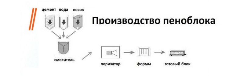 Пеноблок от производителя