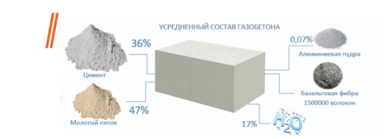 Газоблок с доставкой цена